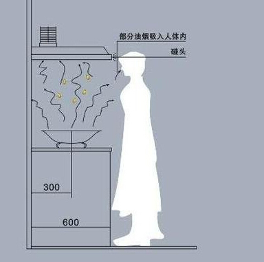 油煙機安裝高度的標(biāo)準(zhǔn)是多少